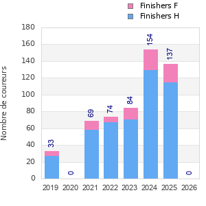 Finisher history