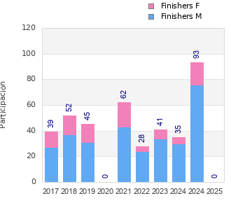 Finisher history