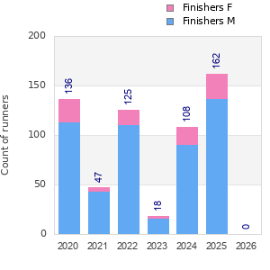 Finisher history