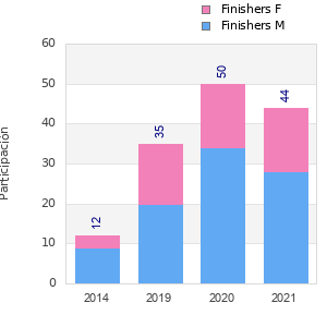 Finisher history