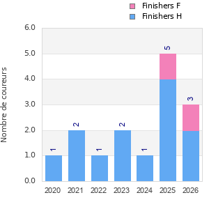 Finisher history