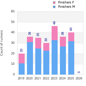 Finisher history