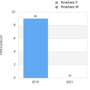 Finisher history