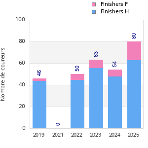 Finisher history