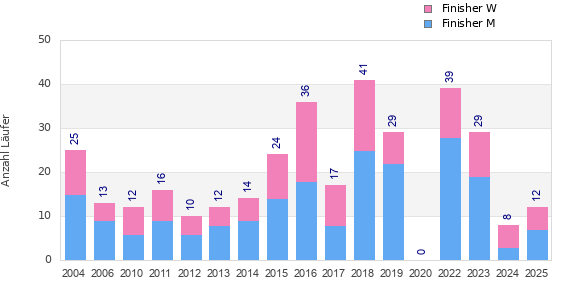 Finisher history