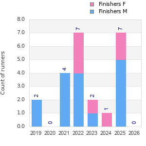 Finisher history