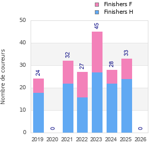 Finisher history