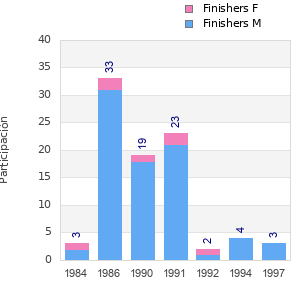 Finisher history