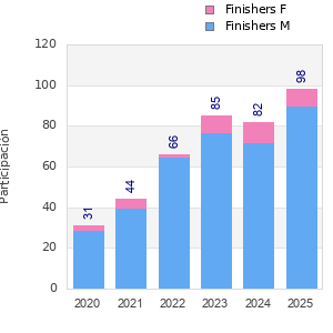 Finisher history