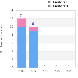Finisher history