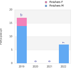 Finisher history