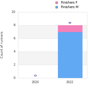 Finisher history