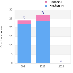 Finisher history
