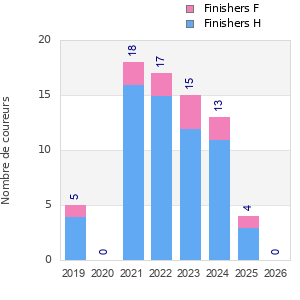 Finisher history
