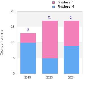 Finisher history