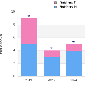 Finisher history