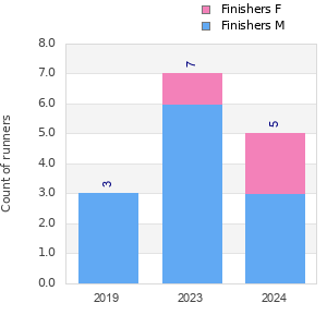 Finisher history