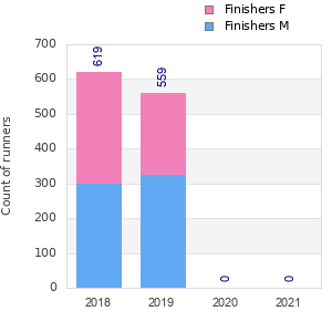 Finisher history