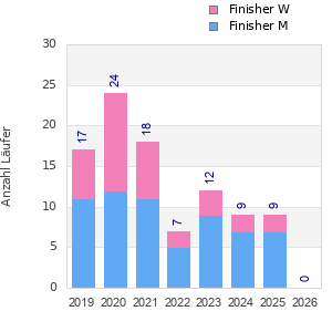 Finisher history