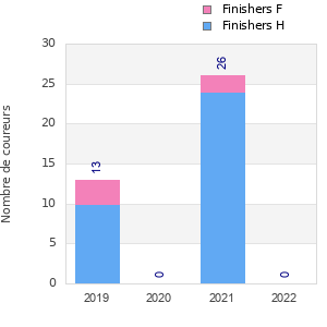 Finisher history