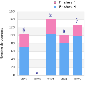Finisher history