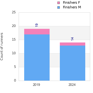 Finisher history