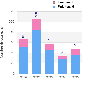 Finisher history