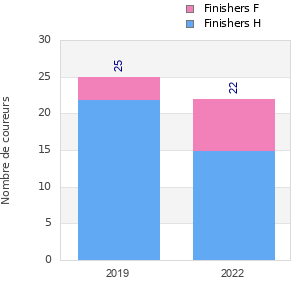 Finisher history