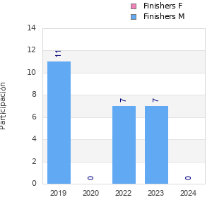 Finisher history