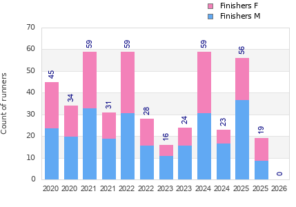 Finisher history