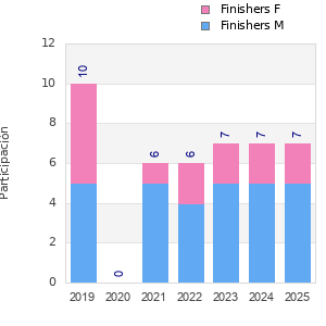 Finisher history