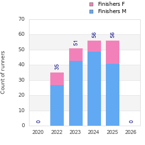 Finisher history