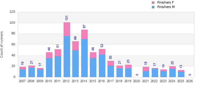 Finisher history