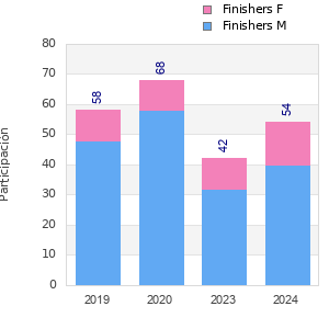 Finisher history