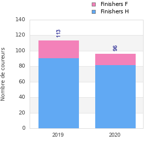 Finisher history