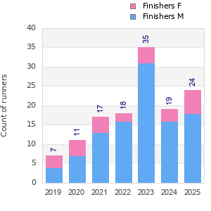 Finisher history