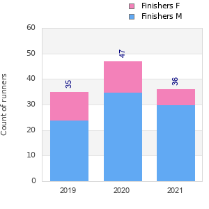 Finisher history
