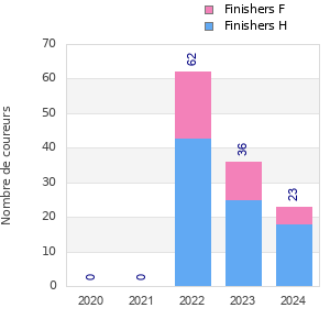 Finisher history