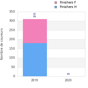 Finisher history