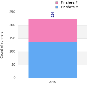 Finisher history