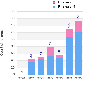 Finisher history
