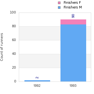Finisher history