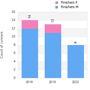 Finisher history