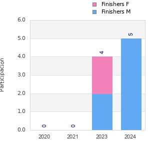 Finisher history