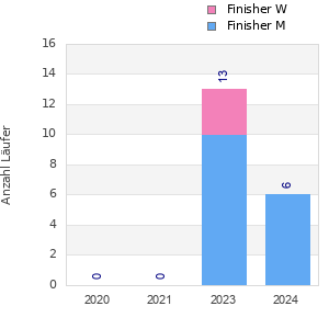 Finisher history