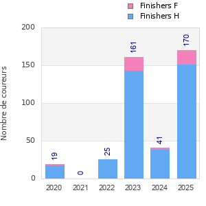 Finisher history