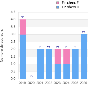 Finisher history
