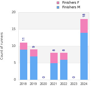 Finisher history