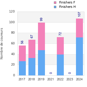 Finisher history