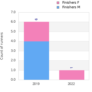 Finisher history